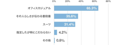 リクルート調査アンケート