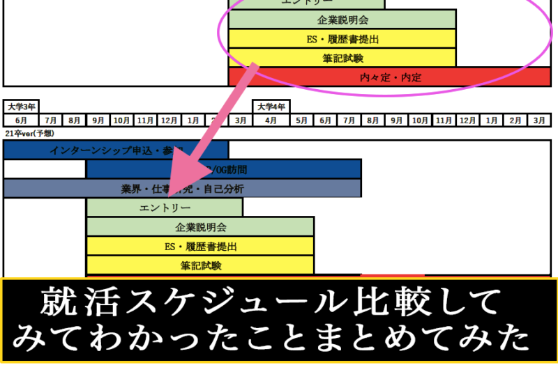 【内定早期化】20卒と21卒の就活スケジュールを比較してみた