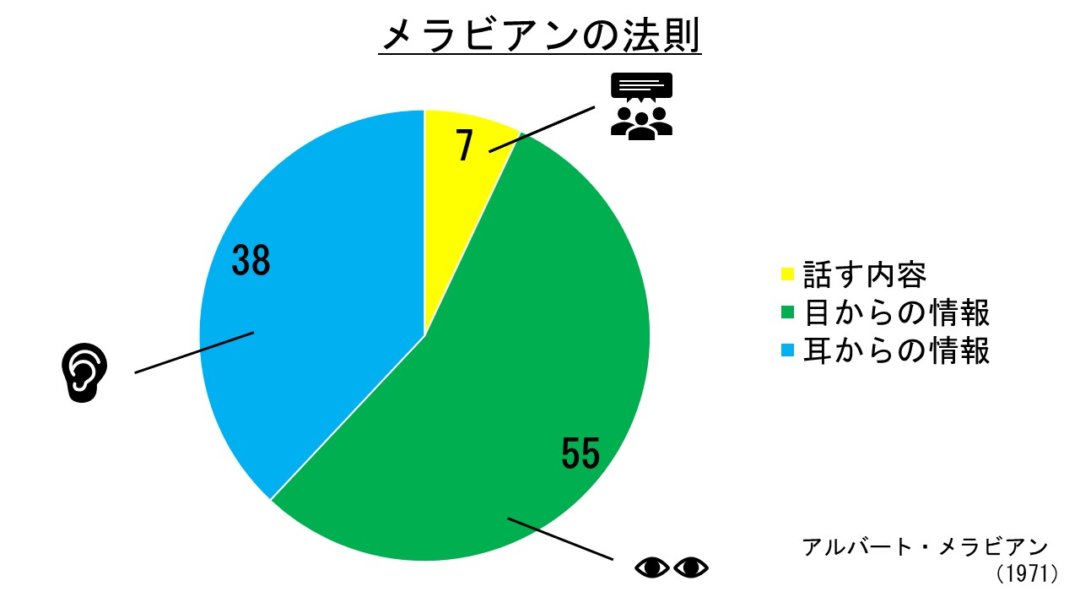 メラビアンの法則　第一印象