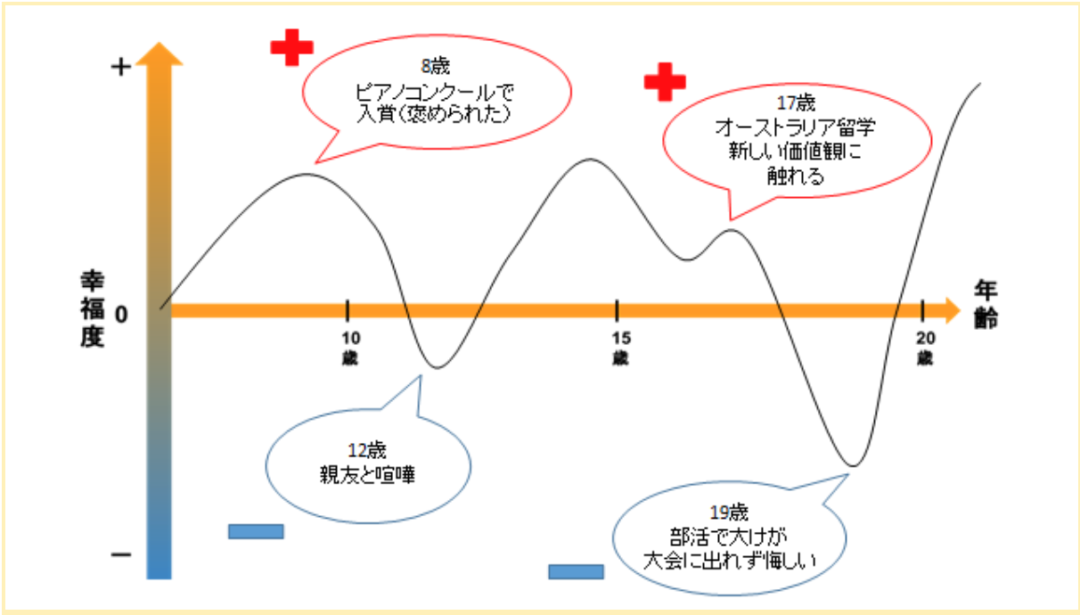 モチベーショングラフ　作り方