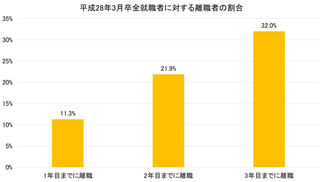 早期離職