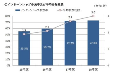 インターン　何社受ける