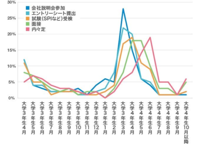 就活　忙しい時期