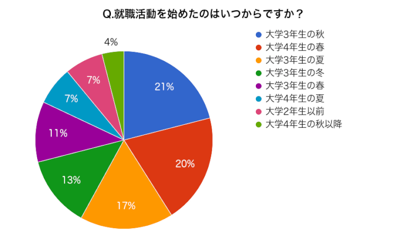 就活　いつから